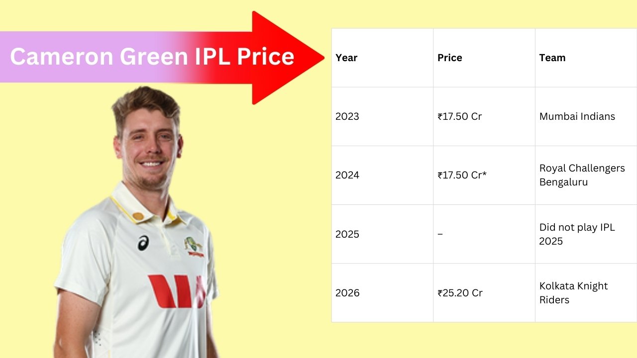 Cameron Green IPL Price