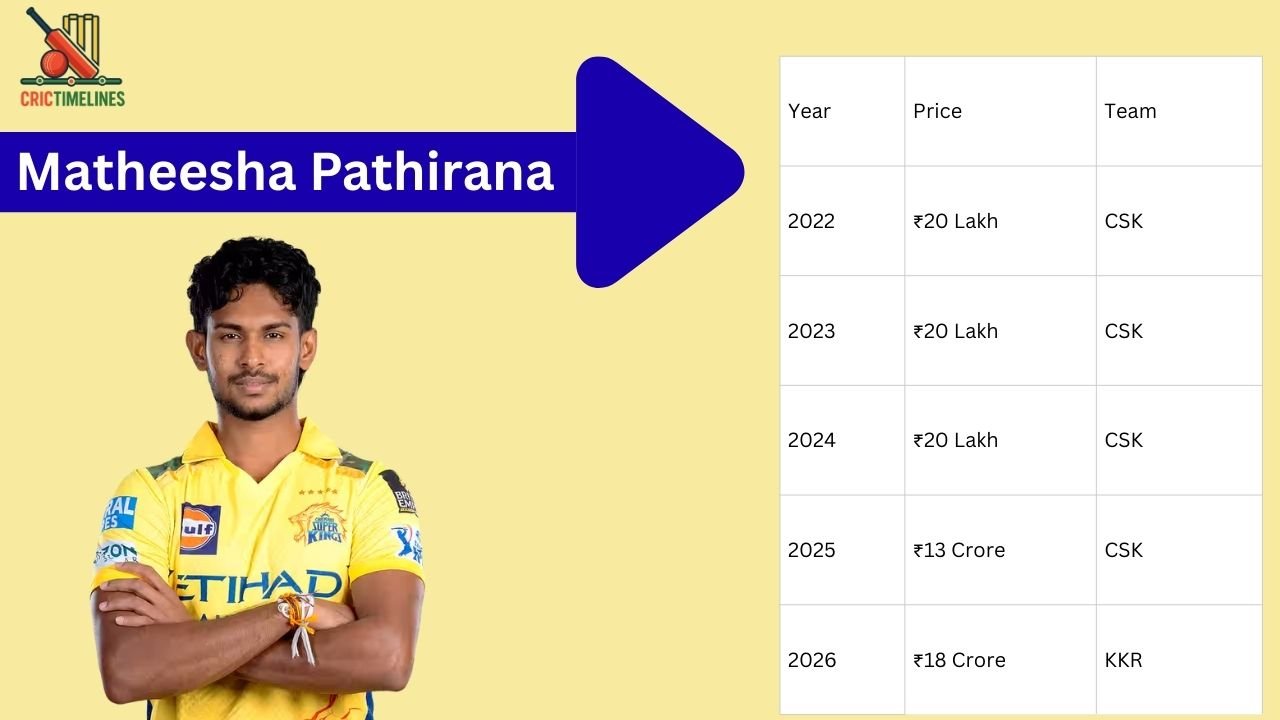 Matheesha Pathirana IPL 2026 Price
