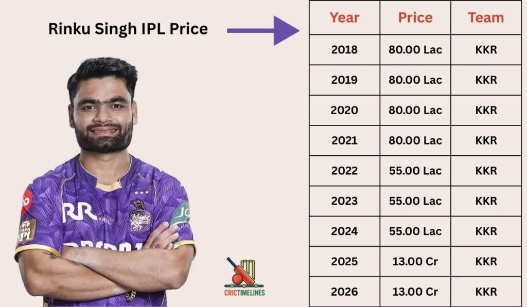 Rinku Singh IPL Price