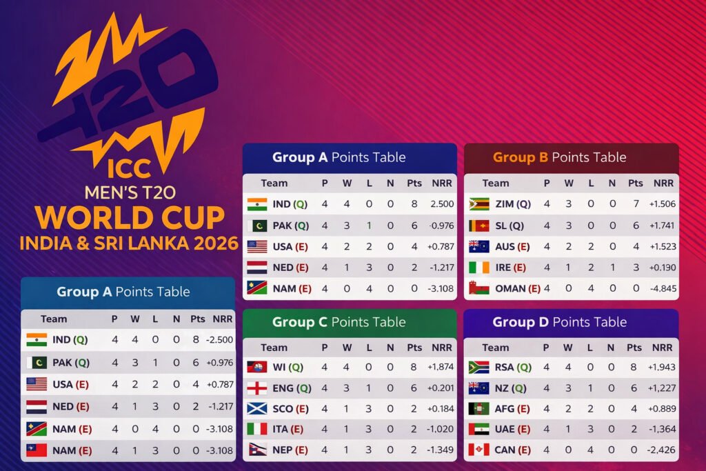 ICC Men’s T20 World Cup 2026 Standings & Points Table
